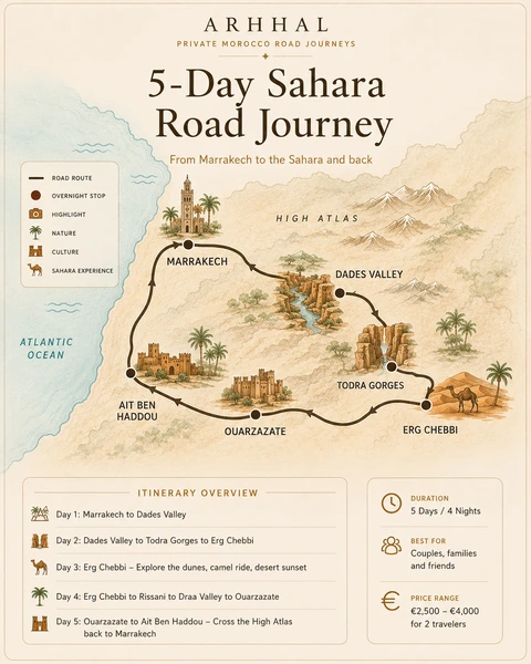 Illustrated route map of Arhhal's five-day Sahara road journey from Marrakech through Dades, Todra, Erg Chebbi, Ouarzazate, and Ait Ben Haddou.